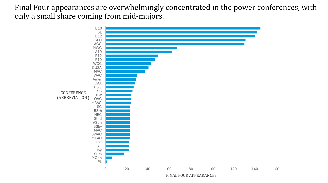 Horizontal bar chart showing Final Four appearances by conference, with power conferences having the largest bars.
