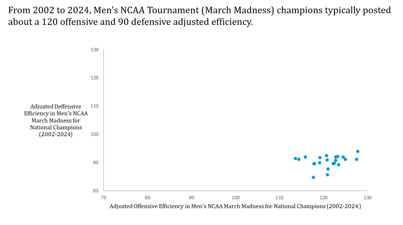 Scatter plot showing adjusted offensive efficiency on the x-axis and adjusted defensive efficiency on the y-axis for NCAA March Madness champions from 2002 to 2024.