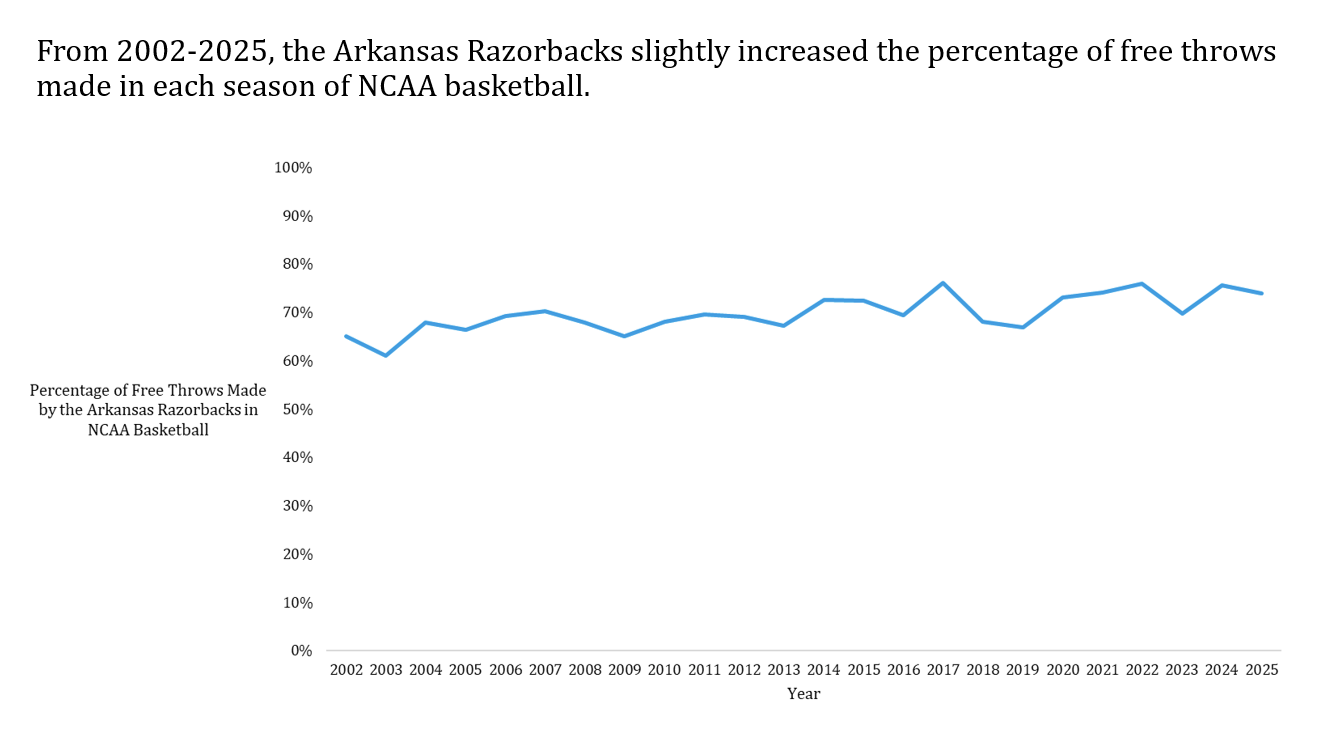 Time-Series chart of Razorback free throw percentage